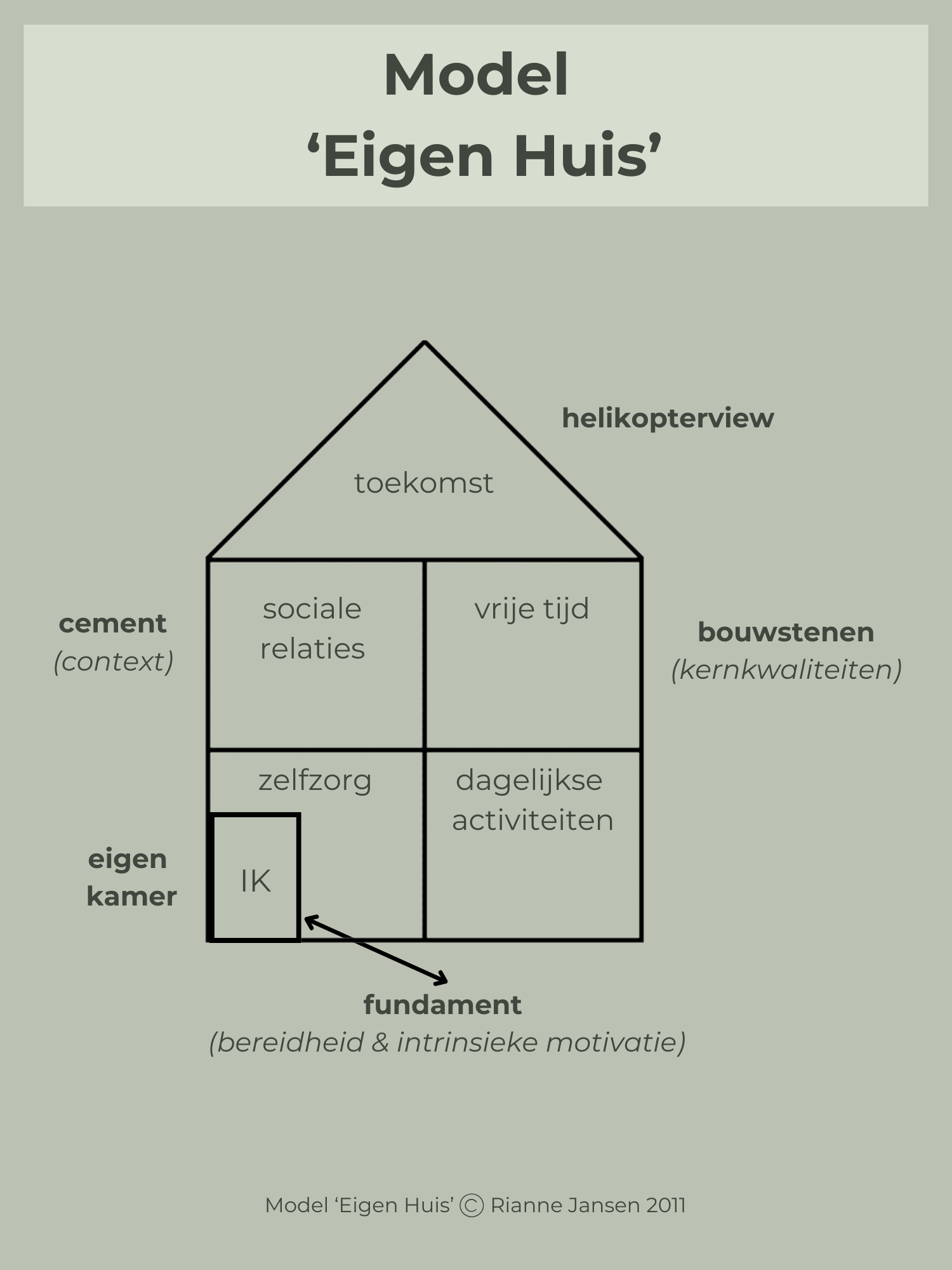 ACT en Autisme Model 'Eigen Huis' Marieke Wubs en Rianne Jansen