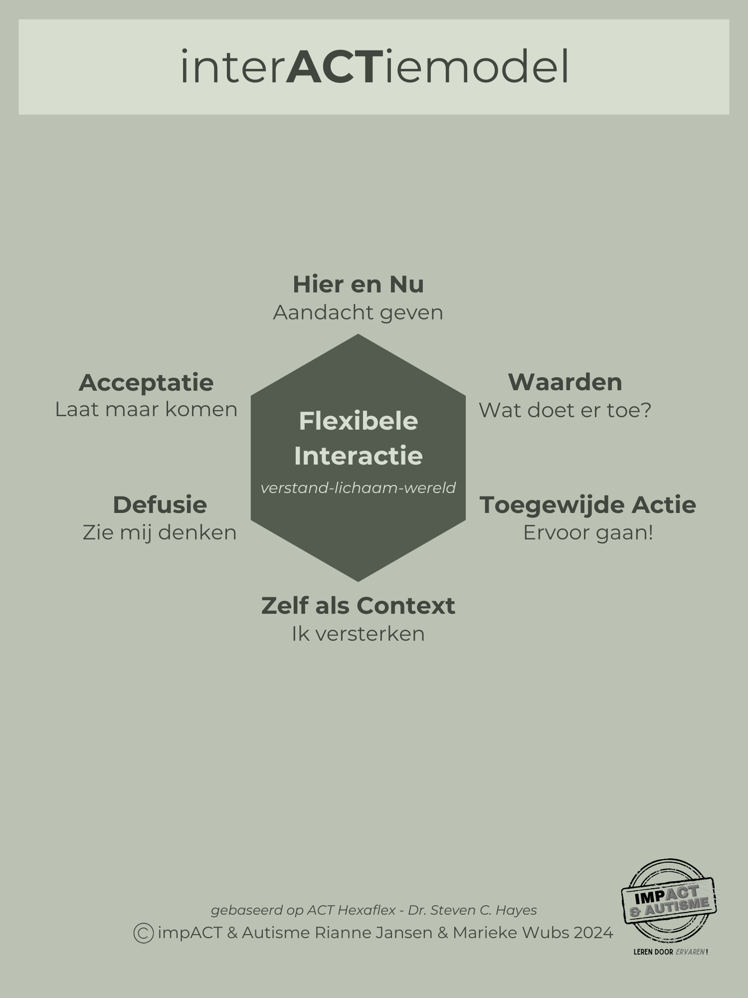 ACT en Autisme het 'interACTiemodel' impact