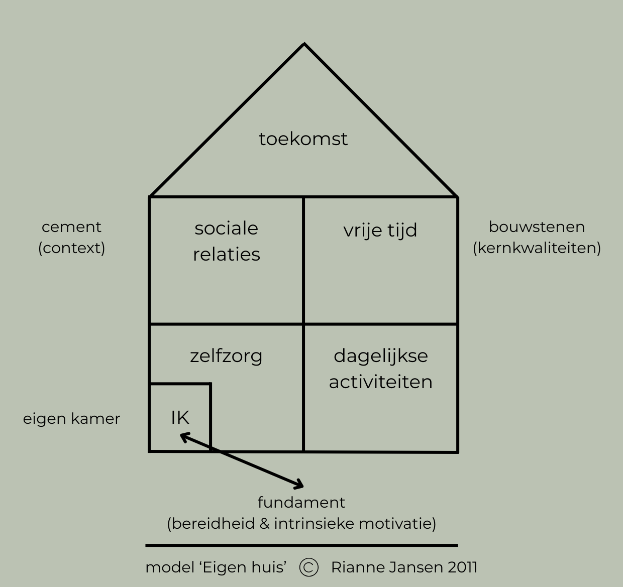 1. model Eigen huis ingevuld Impact & Autisme
