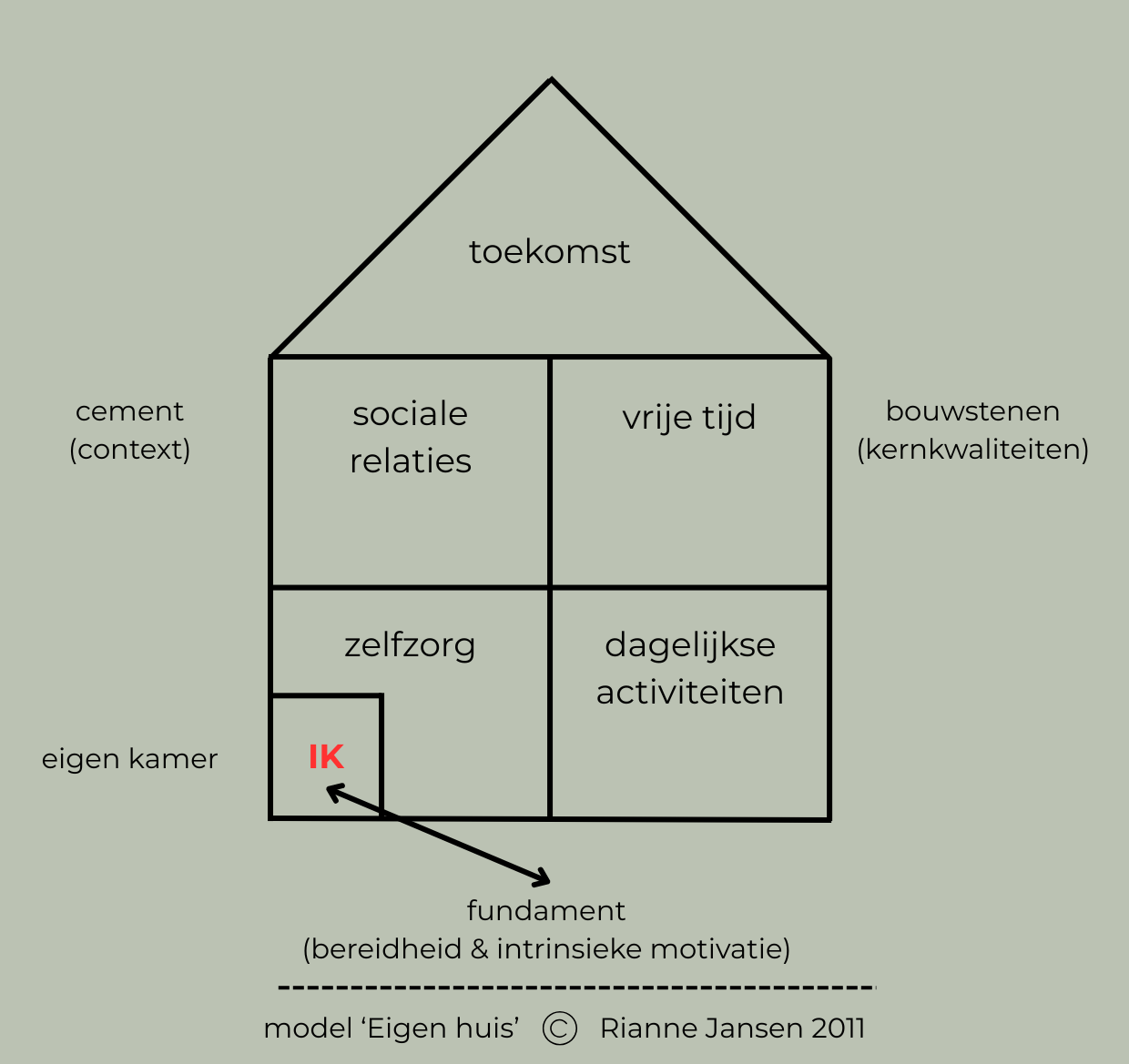 2. model Eigen huis ik-versterking Impact & Autisme