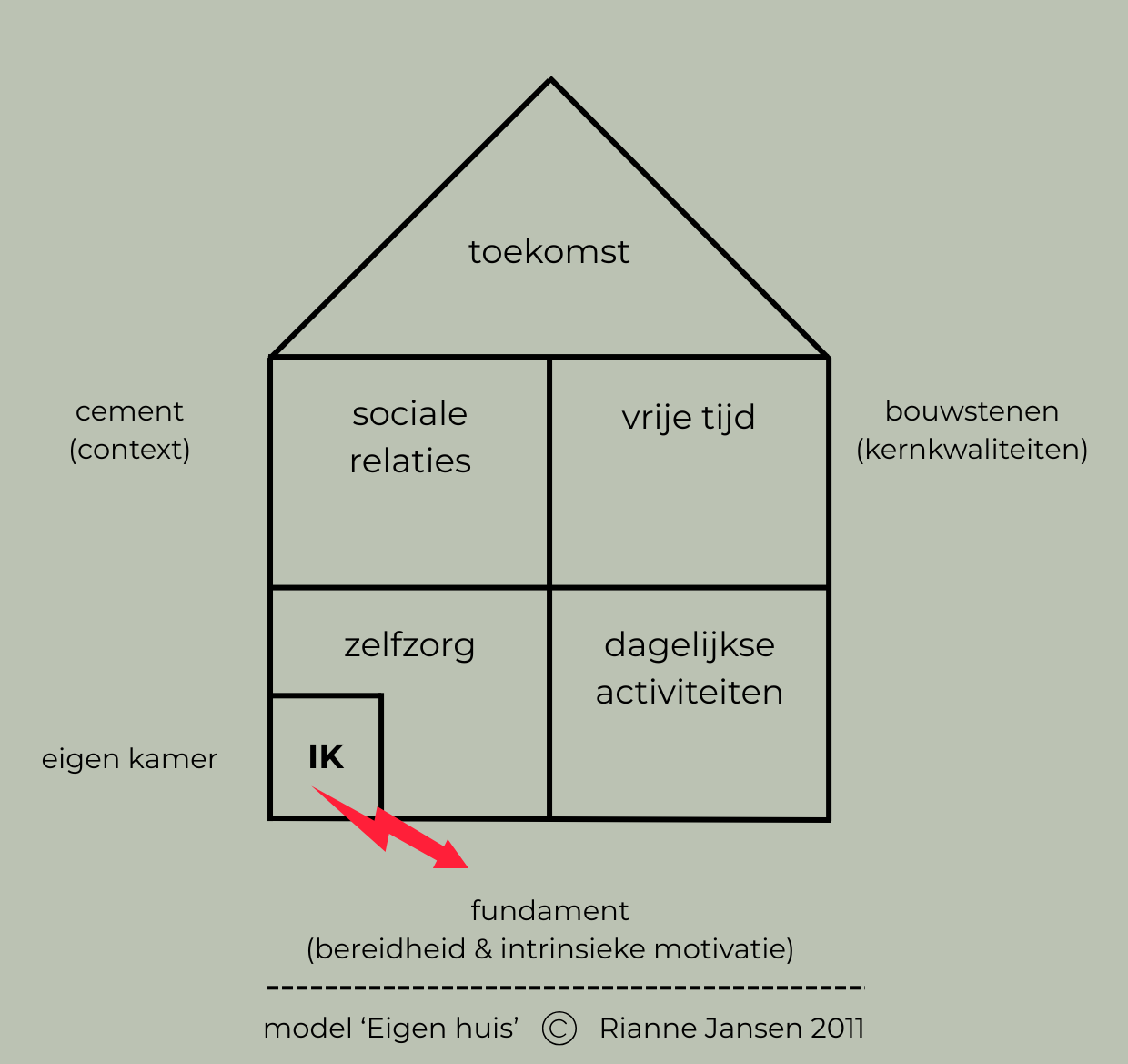 3. model Eigen huis trauma Impact & Autisme