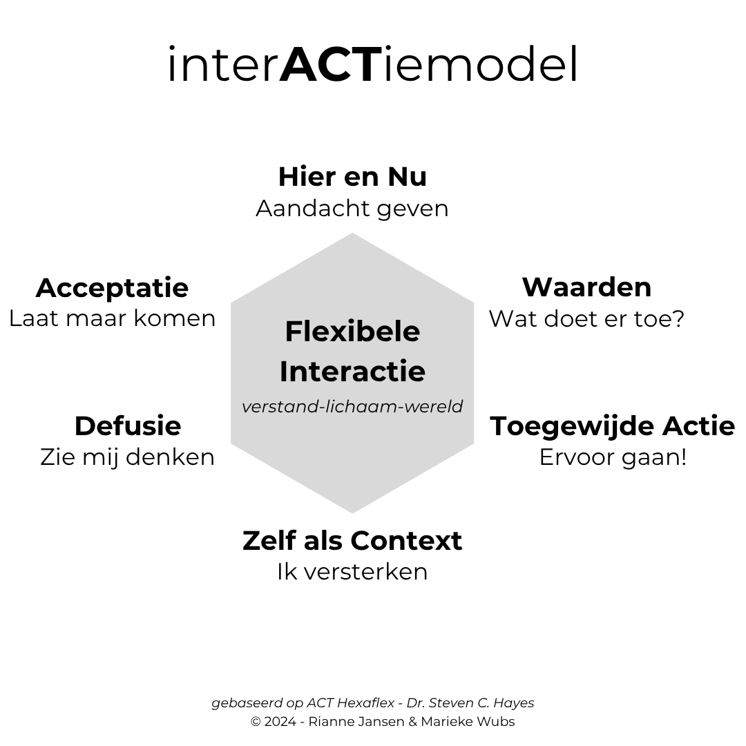 ACT-en-autisme-interACTiemodel interACTiemodel-Rianne-Jansen-Marieke-Wubs